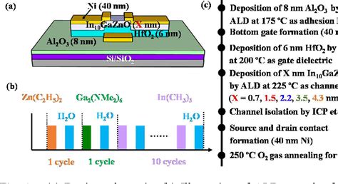 Figure 1 From Ultra Thin Atomic Layer Deposited InGaZnO Thin Film