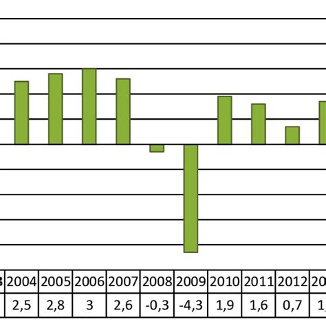 Real GDP growth year-on-year in UK in years 2002-2014 [%] | Download ...