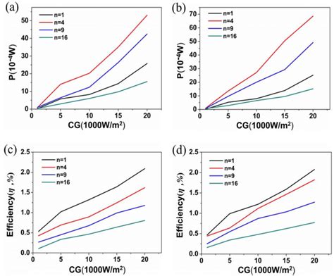 Variation Of Output Power And Efficiency Of Teg With Concentration