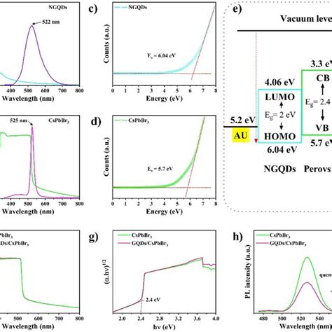 Structure And Morphology Of Ngqds Cspbbr3 And Ngqdscspbbr3 Download Scientific Diagram