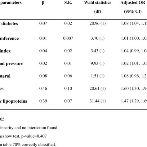 Clinical parameters associated with poor glycaemic control among type 2... | Download Scientific ...