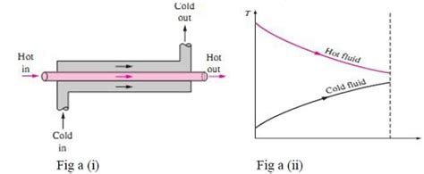 Heat Exchanger Types Diagram Working Applications Advantages