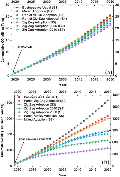 A Cumulative CO Emissions Projection 2019 2050 B Cumulative Black