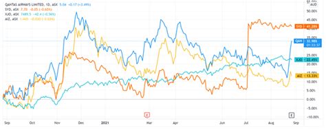qantas share price rises  mounting losses  fy asxqan