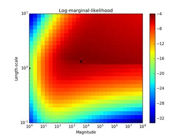 Sklearn Gaussian Process Gaussianprocessclassifier Scikit Learn