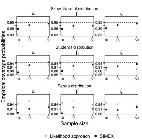 Figure S7 Empirical Coverage Probabilities Of Confidence Intervals For