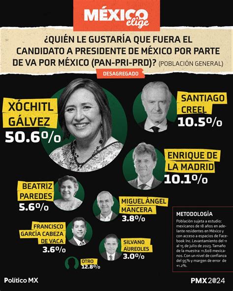 Político MX on Twitter Encuesta de México Elige posiciona a