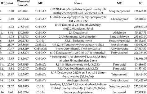 Compounds Identified In Leaf Acetone Extracts Of Turraea Obtusifolia