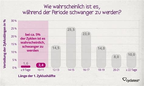 Kann Man W Hrend Der Periode Schwanger Werden Cyclotest