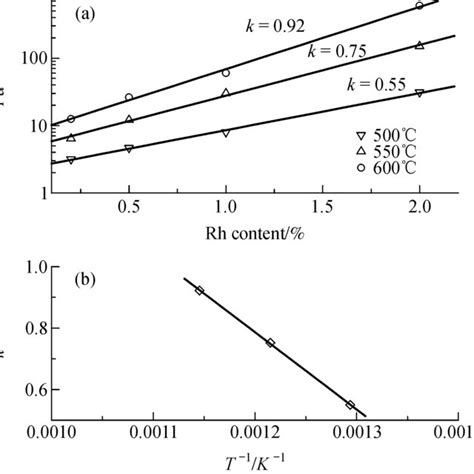 Linear Regression Results Of Kinetic Parameters A Logarithmic Plot