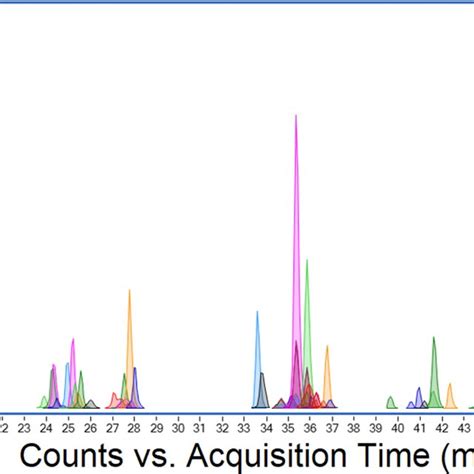 Combined Extracted Ion Chromatogram Eic For Observed Spike