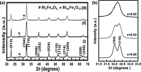 A Xrd Pattern Of Bife1 Xmnxo3 Compositions Calcined At 400 °c And