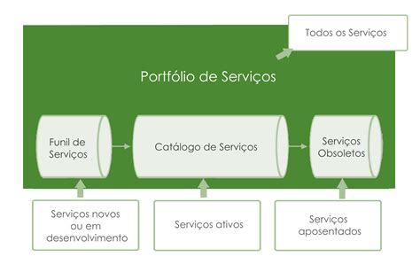 Gerenciamento De Serviços De Ti - Gerenciamento de Portfólio de Serviços de TI da ITIL - Portal GSTI