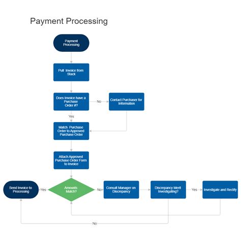 Payment Processing Workflow