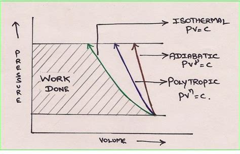 Air Compressor Theory Air Compression Cycle And Formula