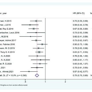 Forest Plot Of Comparison Overall Survival Of Pd L Or Ctla