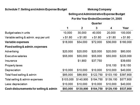 How To Prepare Master Budget Budgeting Phnom Penh Hr