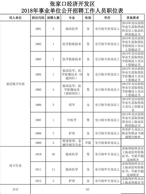 张家口一地公开招聘63名事业编人员，185名编外人员澎湃号·政务澎湃新闻 The Paper