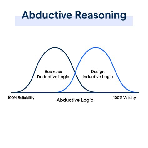 Deductive, Inductive & Abductive Reasoning