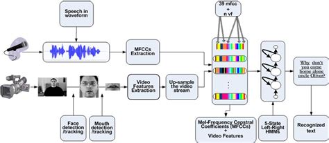 A Audio Visual Speech Recognition Module Architecture And B Visual Download Scientific