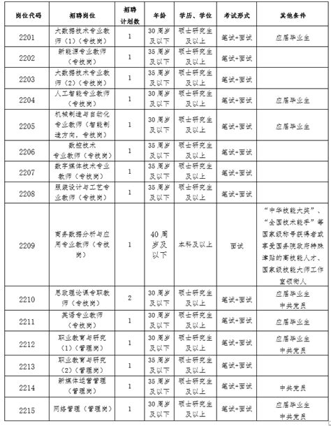 2023天津轻工职业技术学院（第一批）招聘专业技术人员16人公告岗位信息院校