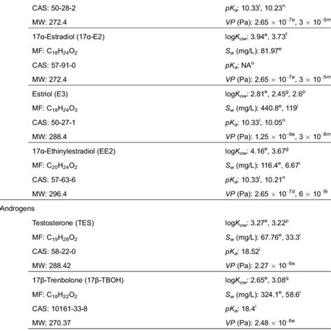 Structures And Physicochemical Properties Of The Selected Sex Hormones