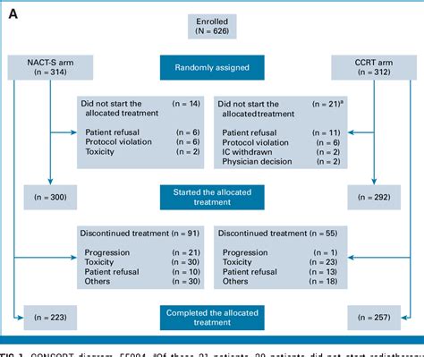 Figure 1 From Randomized Phase Iii Study Comparing Neoadjuvant