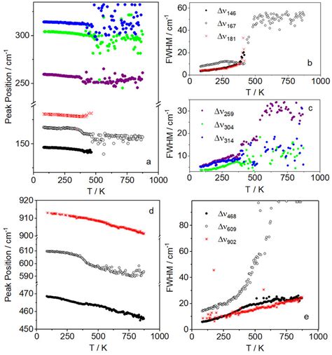 Temperature Dependencies Of The ν Peak Position A D And ∆ν Fwhm B