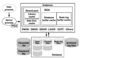 Oracle DBA Blog Overview Of Oracle 11g Architecture With Explanation