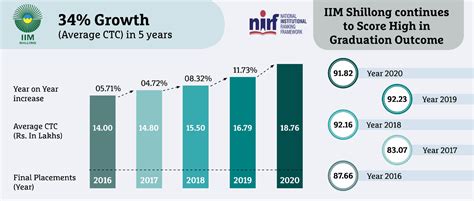 Iim Shillong Placements 2022 Highest And Average Salary Package Top