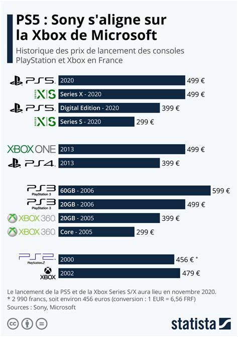 Graphique Ps5 Sony Saligne Sur La Xbox De Microsoft Statista