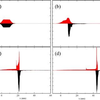 Electron A And Carbon Ion B Density Distribution Vs T