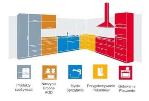 Jak zaprojektować kuchnię Poznaj 5 zasad projektowania kuchni