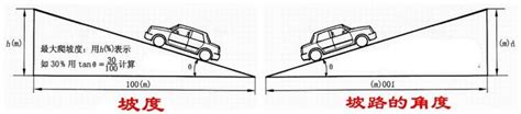 汽车的最大爬坡度是指什么？汽车最大能爬多大的坡？