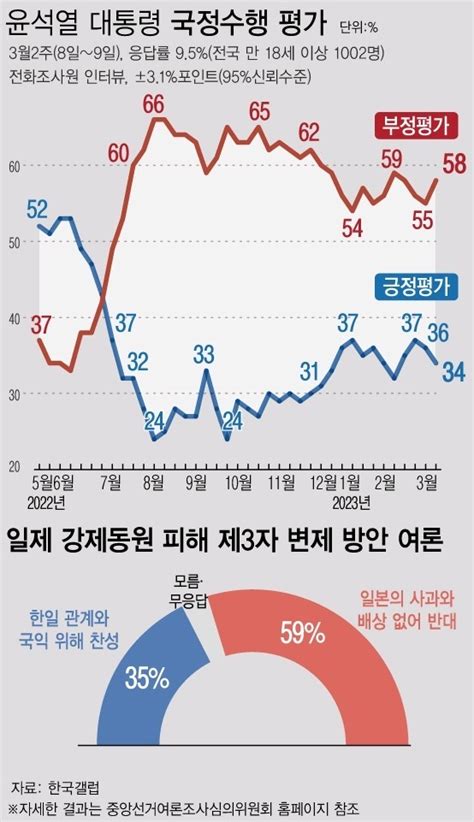 尹 대통령 국정 지지율 34직전 조사 대비 2p↓ 한국갤럽