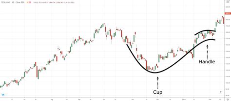 Cup And Handle Pattern Trading Strategy Guide