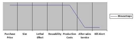 Using Value Curves In Strategy Management