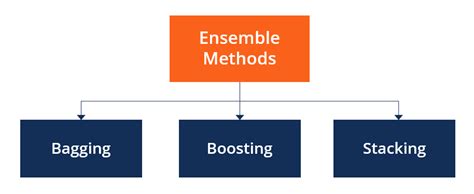 Ensemble Classification Naukri Code