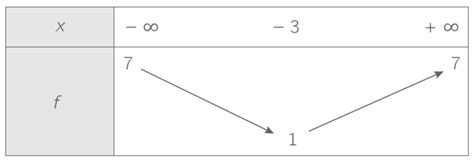 Déterminer Le Signe Dune Fonction à Partir De Son Tableau De