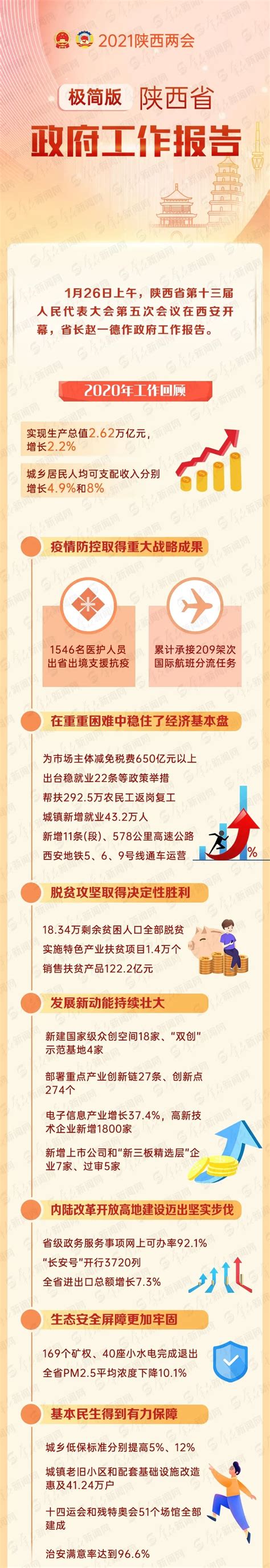 一图读懂陕西省2021政府工作报告 政策解读 佛坪县人民政府