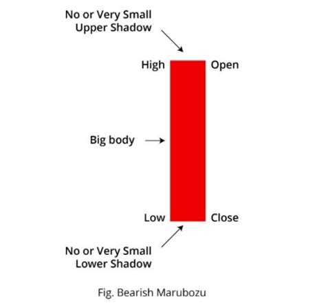 Bearish Marubozu Candlestick Pattern - Psychology & Trading plan