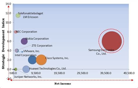 RAN Intelligent Controller Market Size Growth Forecast