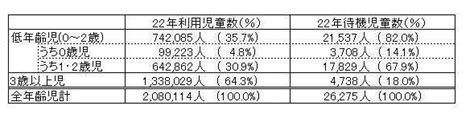 保育所関連状況取りまとめ（平成22年4月1日） ｜報道発表資料｜厚生労働省