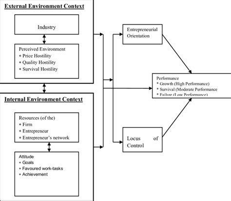 Model For Performance Of Smes Download Scientific Diagram