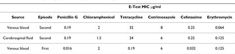 Table 1 From Annals Of Clinical Microbiology And Antimicrobials Open Access Exogenous Re