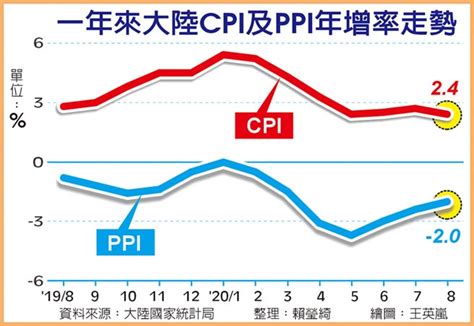 陸cpi下ppi上 供給優於需求 全球財經 工商時報