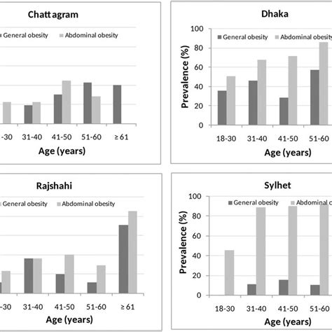 Prevalence Of General And Abdominal Obesity By Age Download