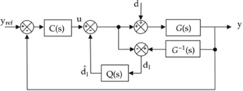 Disturbance Observer Based Control Classical Schema Download