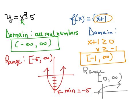 Showme Domain And Range From An Equation