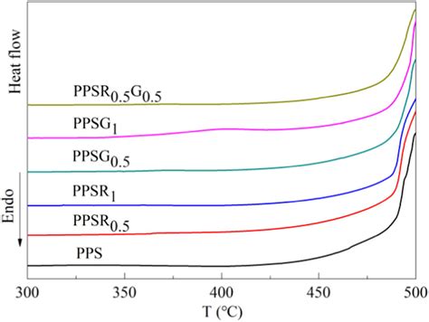 Dynamic Oxidation Induction Temperature Curves Of Pure Pps And Pps Download Scientific Diagram